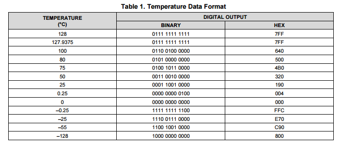 table of sensor outputs