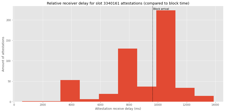 attestation delays