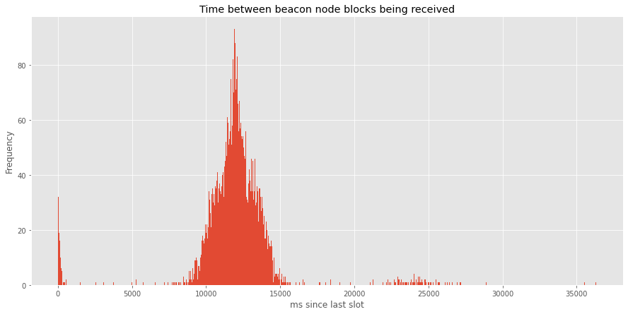 Time between beacon node blocks